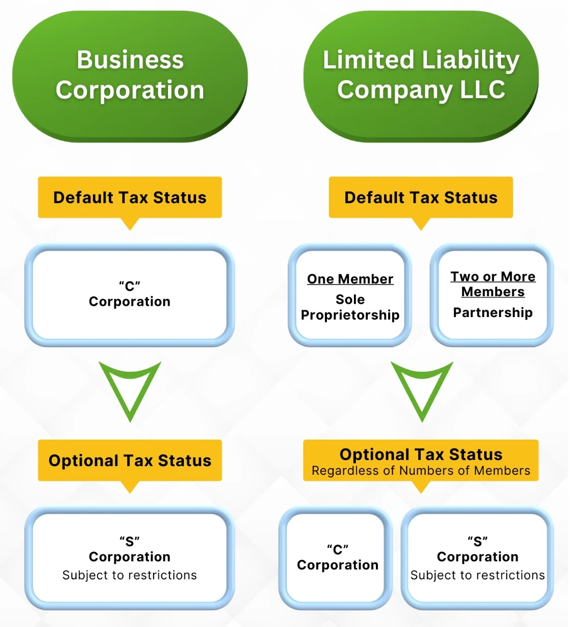 Which company structure is better to adopt in the US?